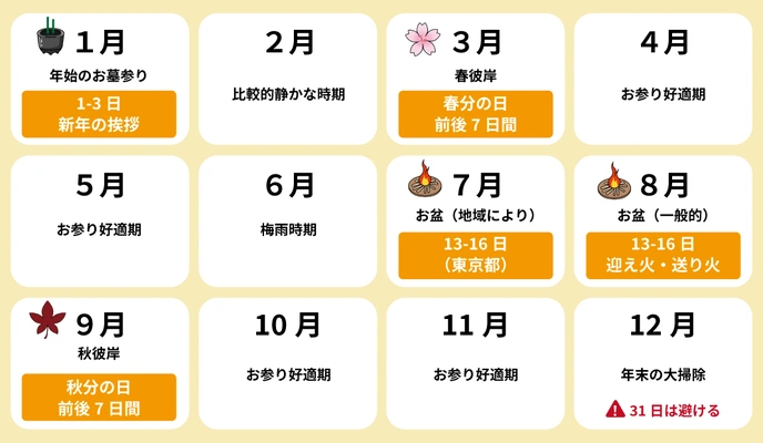 お墓参りに適した日と避けた方がよい日を示す年間カレンダー