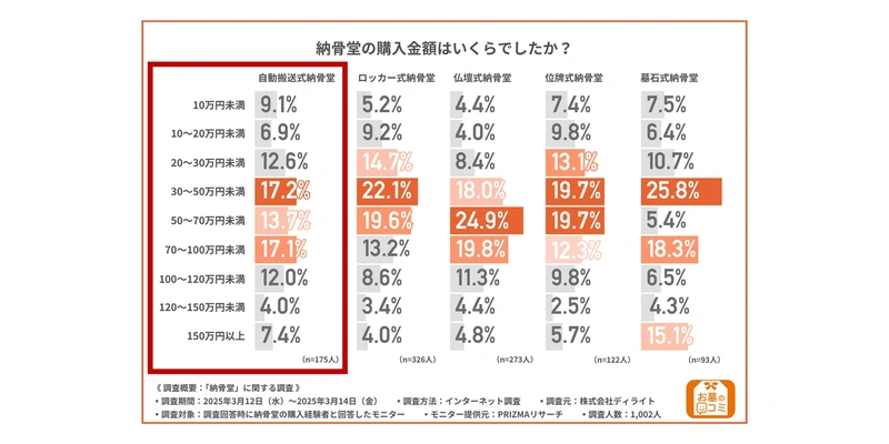 自動搬送式納骨堂とは？メリット・デメリットから費用まで徹底解説