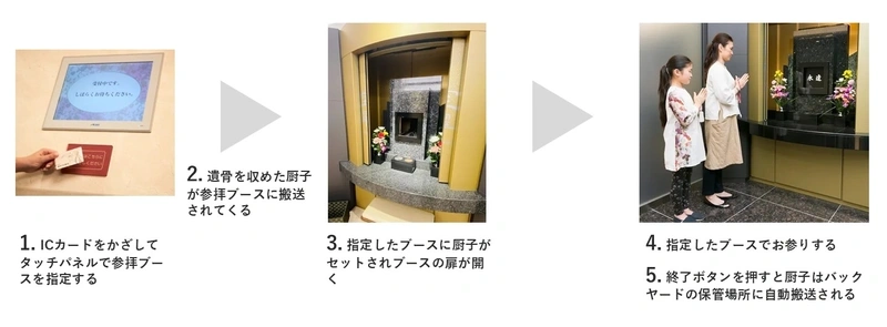 自動搬送式納骨堂でのお墓参りの手順(利用手順)
