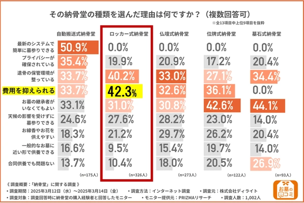 ロッカー式納骨堂を選んだ理由調査結果