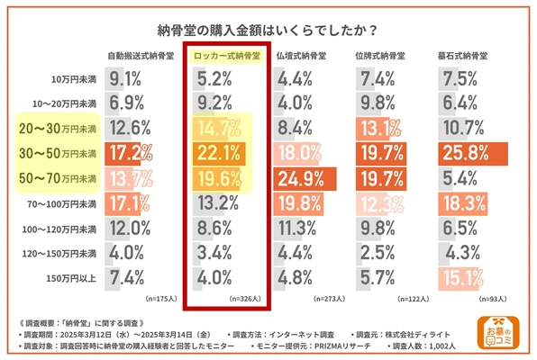 ロッカー式納骨堂の初期費用のアンケート調査結果