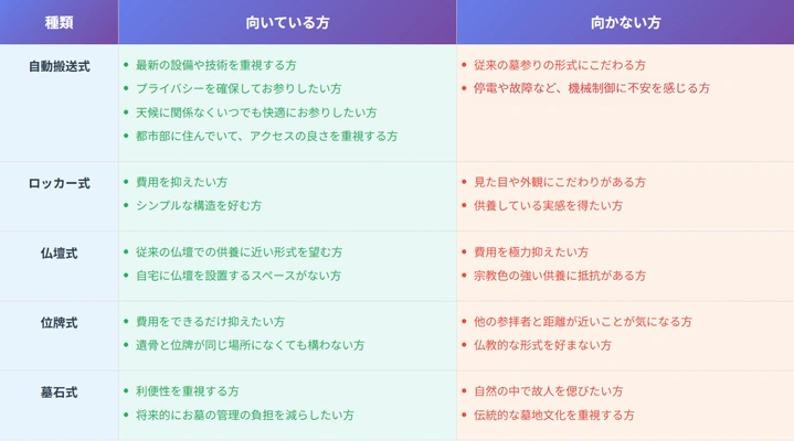 納骨堂の種類向き不向き早見表
