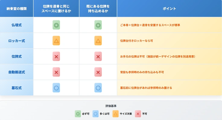 位牌を置ける納骨堂は「仏壇式納骨堂」「ロッカー式納骨堂」の2つだけ