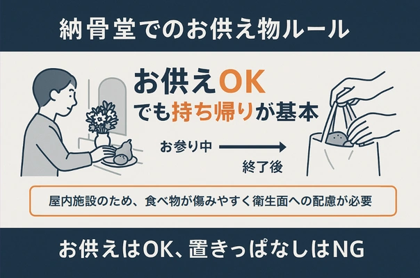 納骨堂でのお供え物持ち帰りルールの説明図