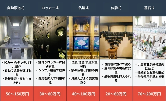 5つの納骨堂タイプの比較図
