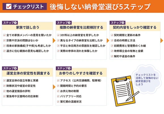 後悔しない納骨堂選び5ステップのフローチャート
