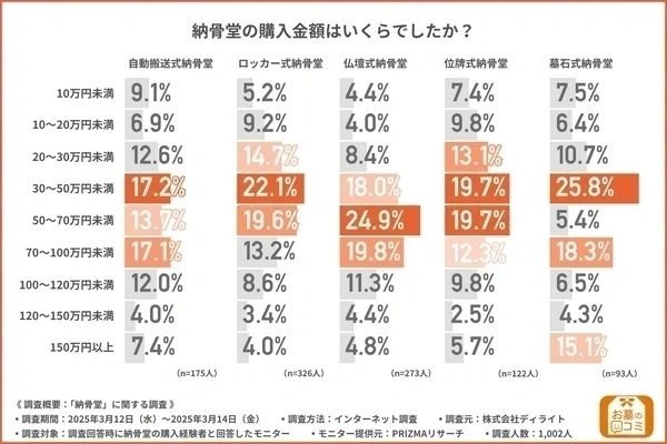 「お墓の口コミ」の1002人へのアンケート結果