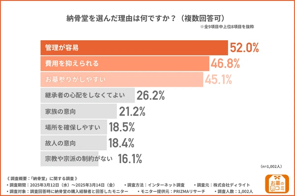 納骨堂を選んだ理由調査アンケート
