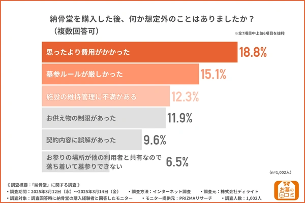 納骨堂を購入した人の後悔調査アンケート