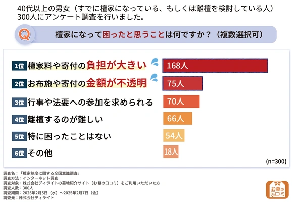 檀家デメリットランキング調査結果グラフ