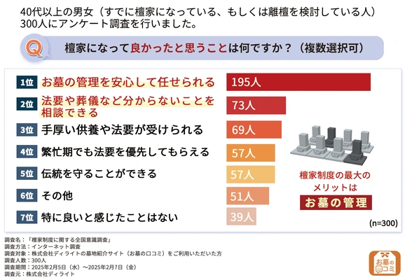 檀家のメリットランキング調査結果