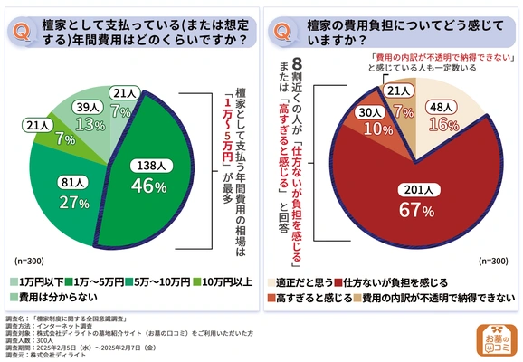 檀家にかかる費用の調査結果グラフ