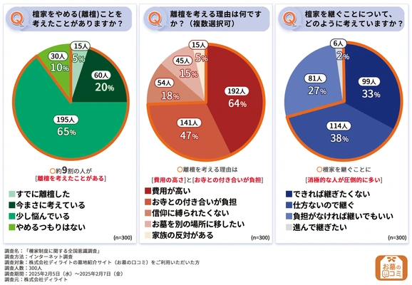 檀家に関する調査結果のグラフ