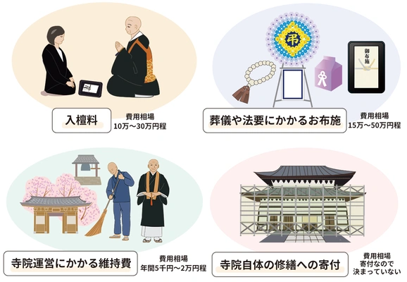 檀家とは？メリット・デメリットや費用を300人に調査！9割が離檀を考えている？