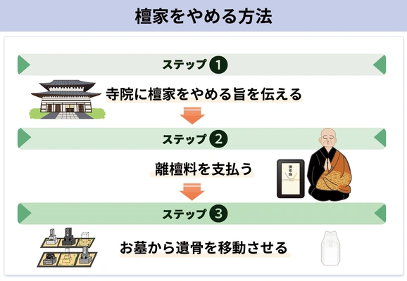 檀家をやめる方法ステップ図