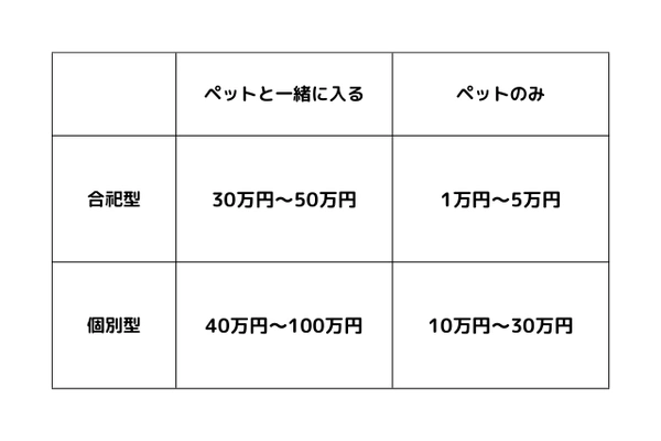 ペットと一緒に入る樹木葬費用