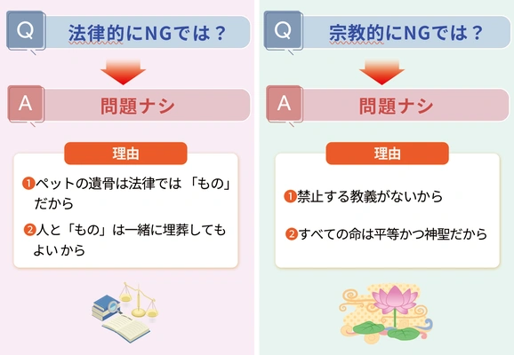 ペット共葬は法律的にも宗教的にも問題がないことを示す図解