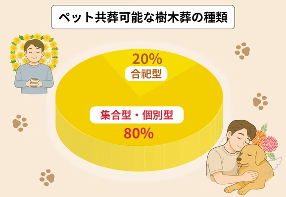 ペット共葬が可能な樹木葬の埋葬形式の比率の円グラフ