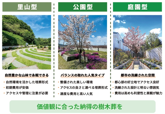 樹木葬の里山型・公園型・庭園型の環境別比較図解