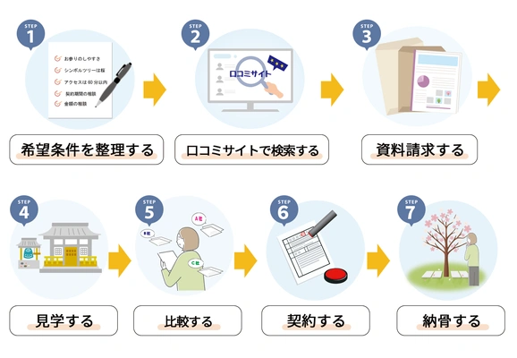 樹木葬選びから契約・納骨までの7つのステップを示すフロー図