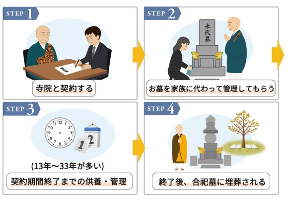 永代供養の基本的な流れを示すフローチャート