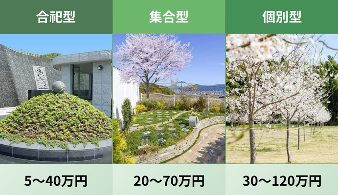 樹木葬3タイプの費用相場比較グラフ