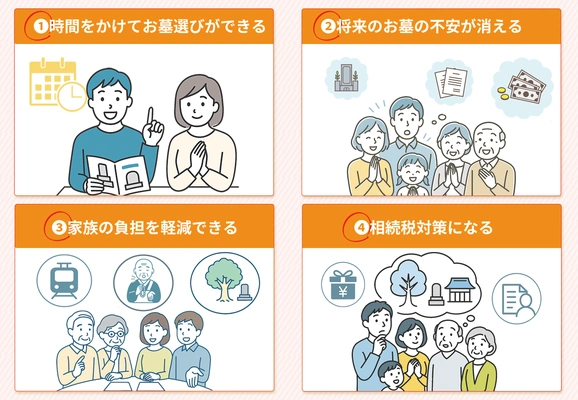 樹木葬生前予約の4つのメリットを視覚的に表示