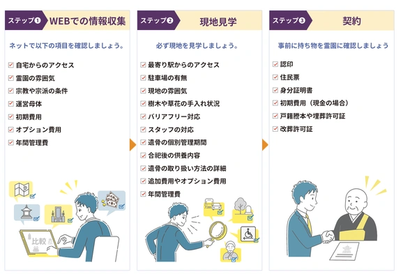 樹木葬生前予約の手順を示したイラスト。