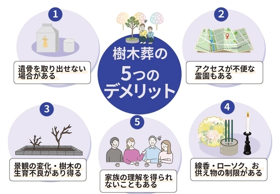 樹木葬の5つのデメリット（遺骨取り出し不可等）を示す図解