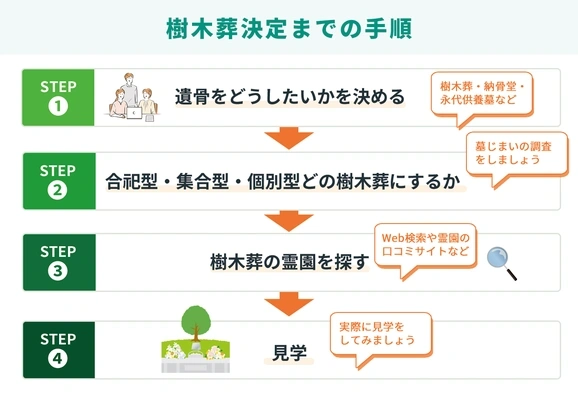 樹木葬の霊園を決めるまでの4ステップを示すフロー図