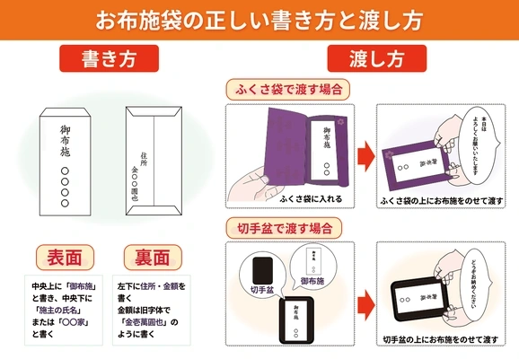 お布施と表書きが書かれた白封筒と袱紗での包み方の例