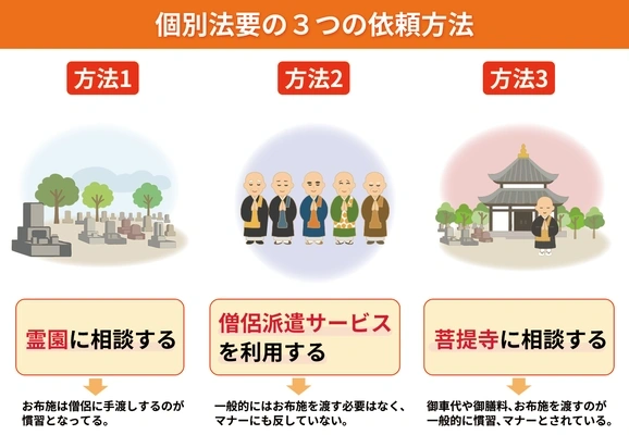 個別法要の「3つの依頼方法」「お布施の要不要」を示すイメージ