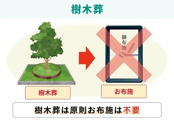 樹木葬では原則お布施が不要であることを示す図解