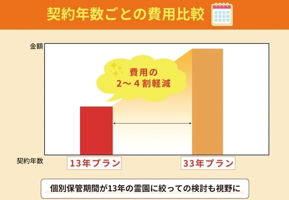 個別保管期間13年プランと33年プランの費用比較