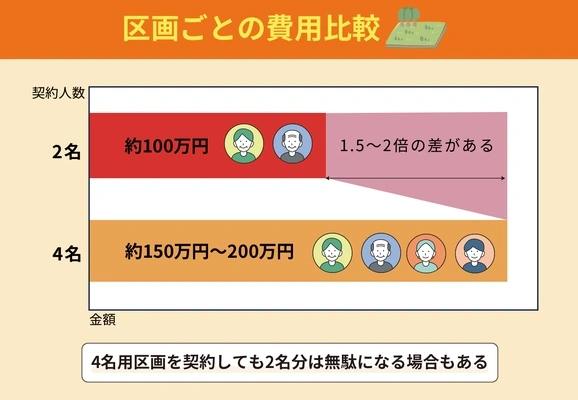夫婦2人用区画と家族4人用区画の初期費用比較