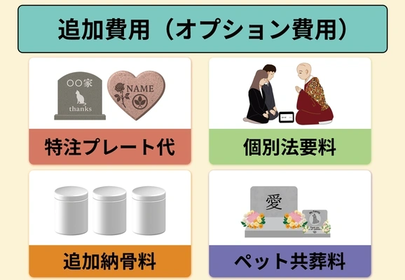 樹木葬の4つの追加費用を示す図解