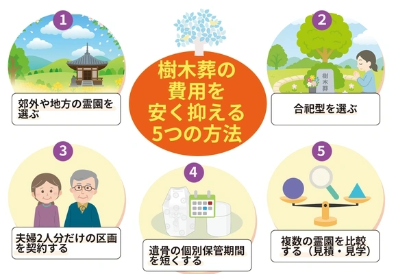 樹木葬の費用を安く抑える5つのポイントを示す図解