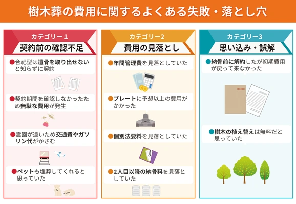 樹木葬の失敗例を契約段階別・カテゴリー別に分類した図解