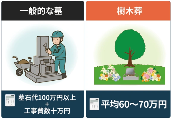 一般墓の墓石代・工事費と樹木葬の費用相場を比較したグラフ