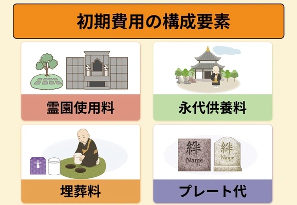 樹木葬の初期費用の内訳を示す図