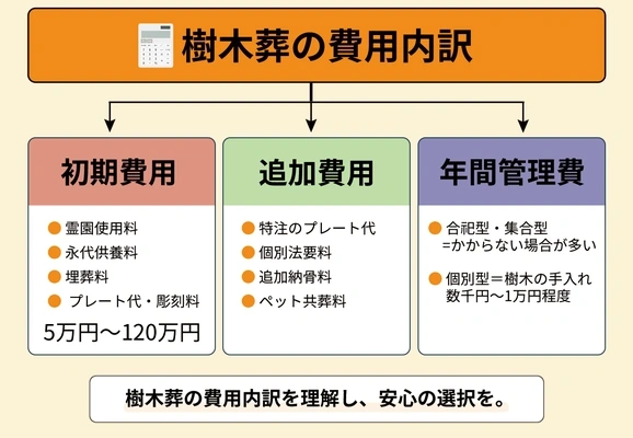 樹木葬の費用は初期費用・追加費用・年間管理費の3つだと示す図