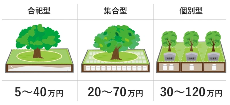 合祀型・集合型・個別型の埋葬形式の違いを示す図解