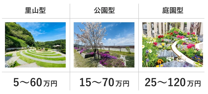 里山型・公園型・庭園型樹木葬それぞれのイメージ写真