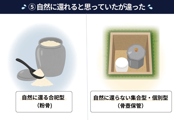 粉骨された遺骨と骨壺のまま埋葬されるカロートの比