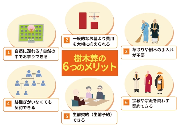 樹木葬の6つのメリットをアイコンで表した図解