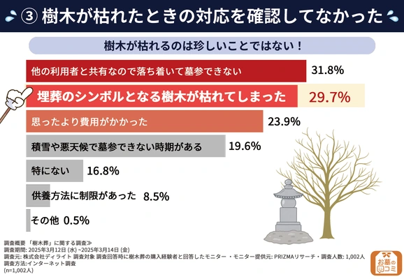 アンケートで「樹木が枯れてしまった」と回答した人の割合
