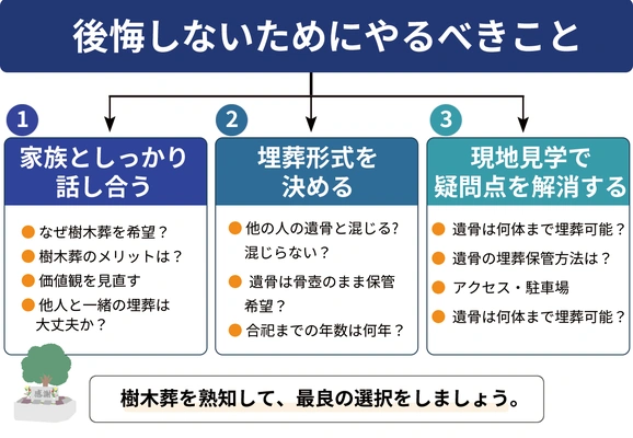 樹木葬の霊園選びで後悔しないためにやるべき3つのことを示す図