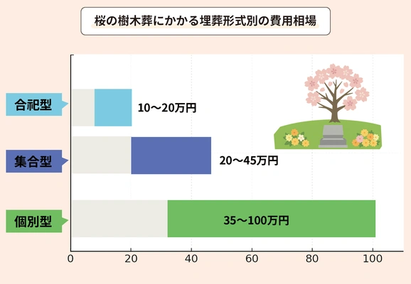 桜の樹木葬の埋葬形式別費用比較（合祀型・集合型・個別型）