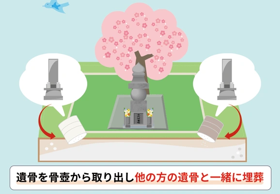 合祀の仕組みを示す図解。骨壺から遺骨を取り出し、他の人の遺骨