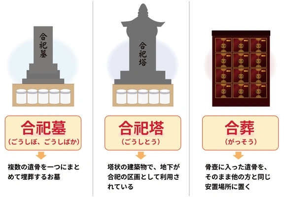 合祀墓、合祀塔、合葬の違いを比較した図解